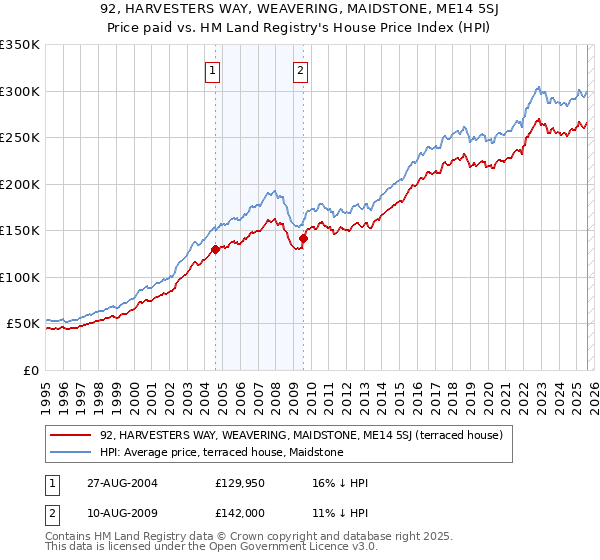 92, HARVESTERS WAY, WEAVERING, MAIDSTONE, ME14 5SJ: Price paid vs HM Land Registry's House Price Index