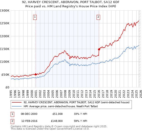 92, HARVEY CRESCENT, ABERAVON, PORT TALBOT, SA12 6DF: Price paid vs HM Land Registry's House Price Index