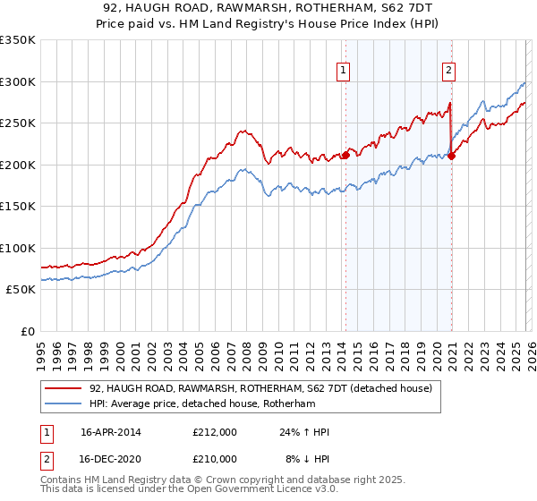 92, HAUGH ROAD, RAWMARSH, ROTHERHAM, S62 7DT: Price paid vs HM Land Registry's House Price Index