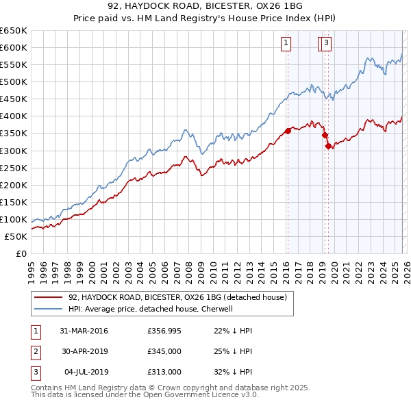 92, HAYDOCK ROAD, BICESTER, OX26 1BG: Price paid vs HM Land Registry's House Price Index