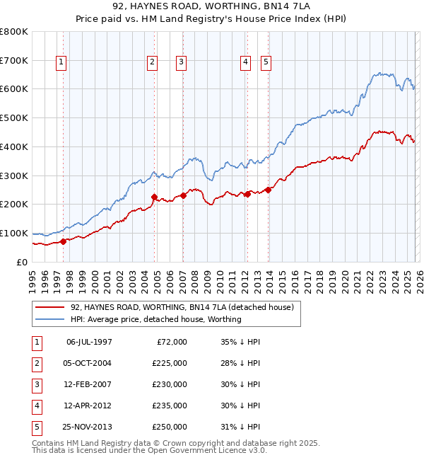 92, HAYNES ROAD, WORTHING, BN14 7LA: Price paid vs HM Land Registry's House Price Index