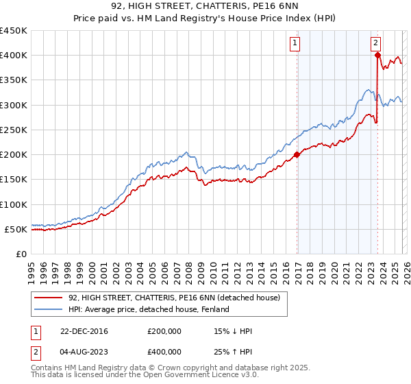 92, HIGH STREET, CHATTERIS, PE16 6NN: Price paid vs HM Land Registry's House Price Index