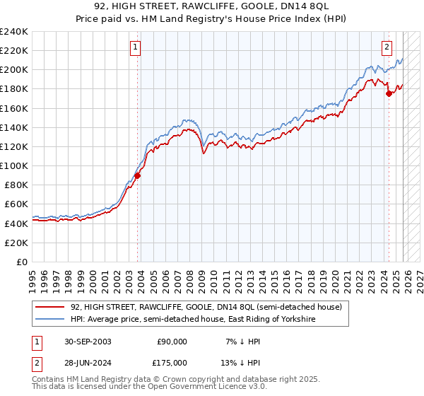 92, HIGH STREET, RAWCLIFFE, GOOLE, DN14 8QL: Price paid vs HM Land Registry's House Price Index