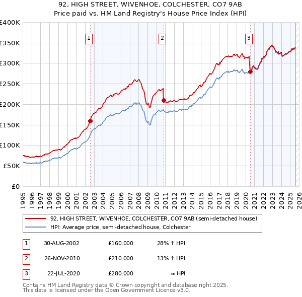 92, HIGH STREET, WIVENHOE, COLCHESTER, CO7 9AB: Price paid vs HM Land Registry's House Price Index