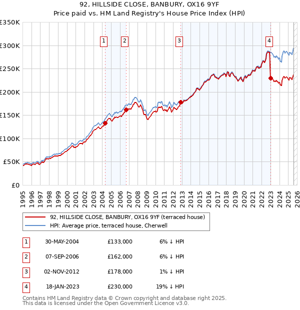 92, HILLSIDE CLOSE, BANBURY, OX16 9YF: Price paid vs HM Land Registry's House Price Index