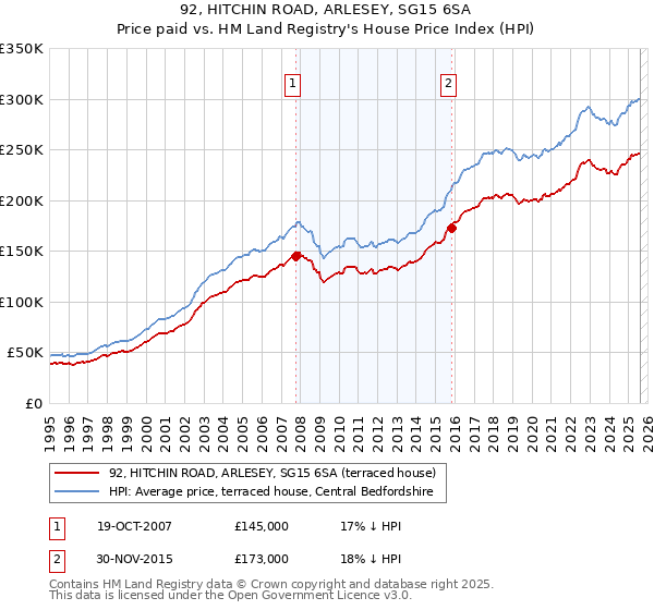 92, HITCHIN ROAD, ARLESEY, SG15 6SA: Price paid vs HM Land Registry's House Price Index