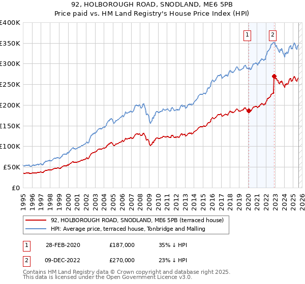 92, HOLBOROUGH ROAD, SNODLAND, ME6 5PB: Price paid vs HM Land Registry's House Price Index