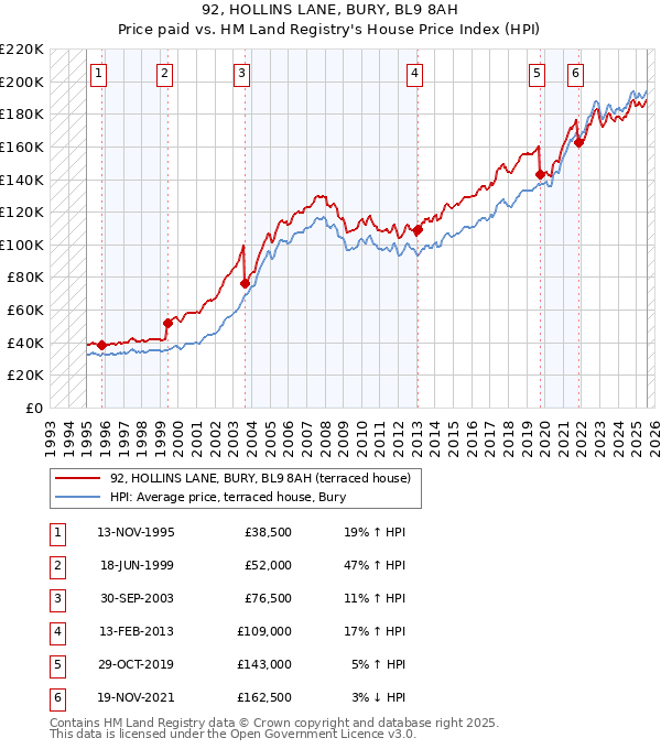 92, HOLLINS LANE, BURY, BL9 8AH: Price paid vs HM Land Registry's House Price Index