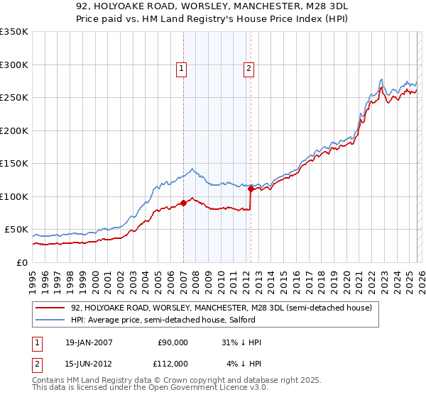 92, HOLYOAKE ROAD, WORSLEY, MANCHESTER, M28 3DL: Price paid vs HM Land Registry's House Price Index