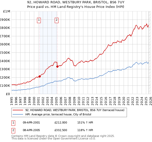 92, HOWARD ROAD, WESTBURY PARK, BRISTOL, BS6 7UY: Price paid vs HM Land Registry's House Price Index