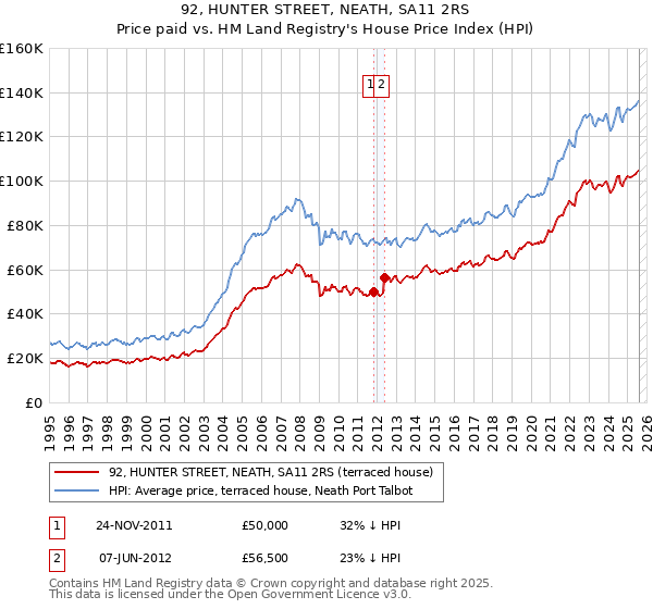 92, HUNTER STREET, NEATH, SA11 2RS: Price paid vs HM Land Registry's House Price Index