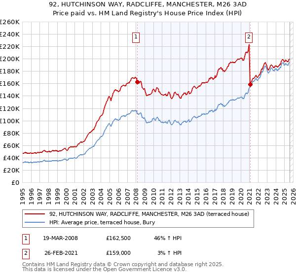 92, HUTCHINSON WAY, RADCLIFFE, MANCHESTER, M26 3AD: Price paid vs HM Land Registry's House Price Index