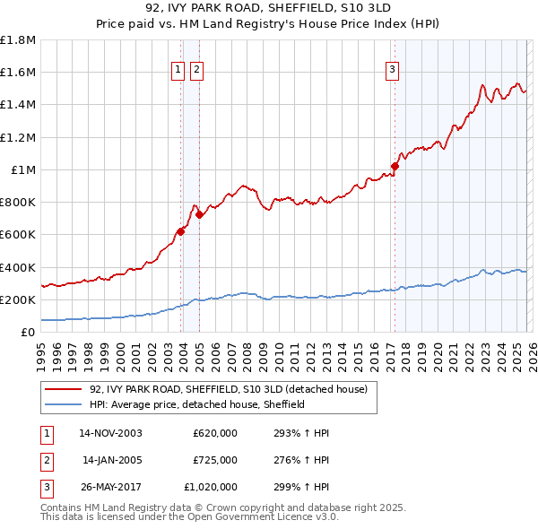 92, IVY PARK ROAD, SHEFFIELD, S10 3LD: Price paid vs HM Land Registry's House Price Index