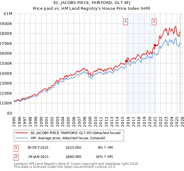 92, JACOBS PIECE, FAIRFORD, GL7 4FJ: Price paid vs HM Land Registry's House Price Index