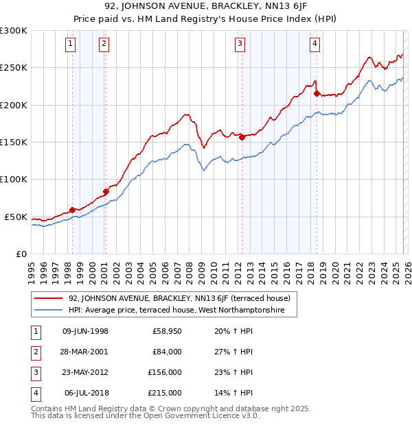 92, JOHNSON AVENUE, BRACKLEY, NN13 6JF: Price paid vs HM Land Registry's House Price Index