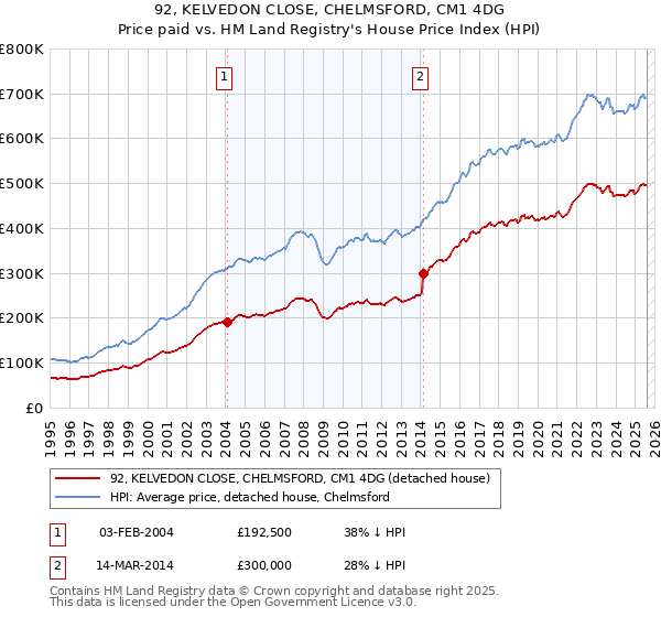 92, KELVEDON CLOSE, CHELMSFORD, CM1 4DG: Price paid vs HM Land Registry's House Price Index