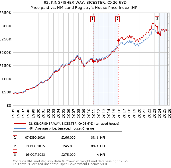 92, KINGFISHER WAY, BICESTER, OX26 6YD: Price paid vs HM Land Registry's House Price Index