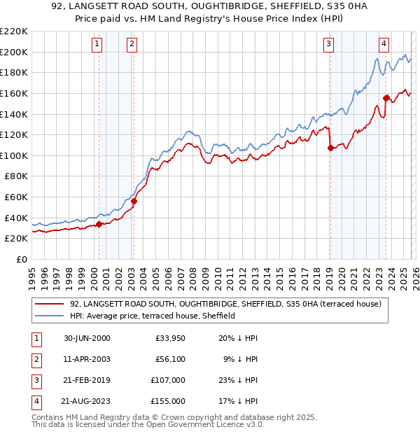 92, LANGSETT ROAD SOUTH, OUGHTIBRIDGE, SHEFFIELD, S35 0HA: Price paid vs HM Land Registry's House Price Index