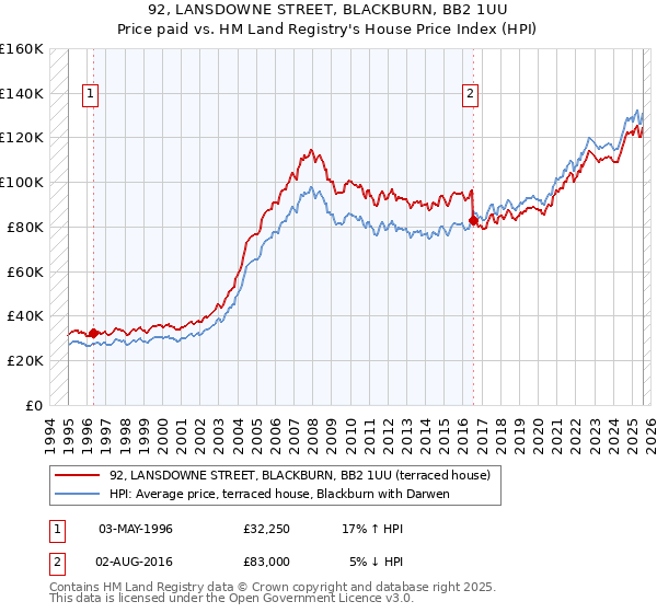 92, LANSDOWNE STREET, BLACKBURN, BB2 1UU: Price paid vs HM Land Registry's House Price Index