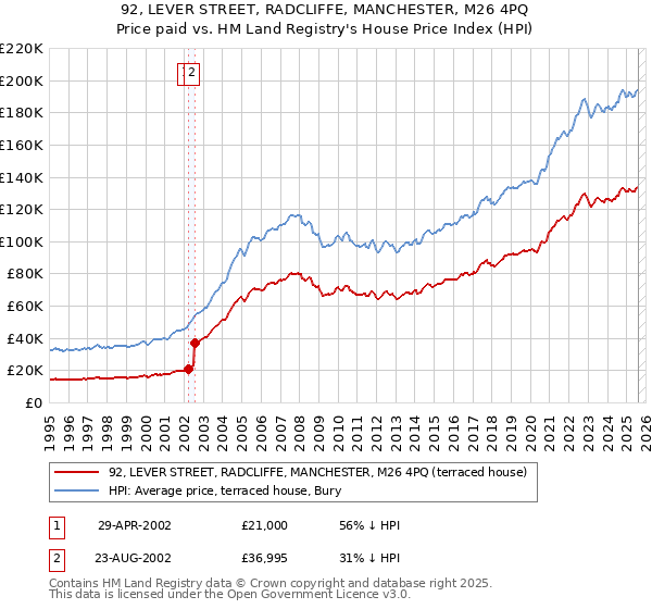 92, LEVER STREET, RADCLIFFE, MANCHESTER, M26 4PQ: Price paid vs HM Land Registry's House Price Index