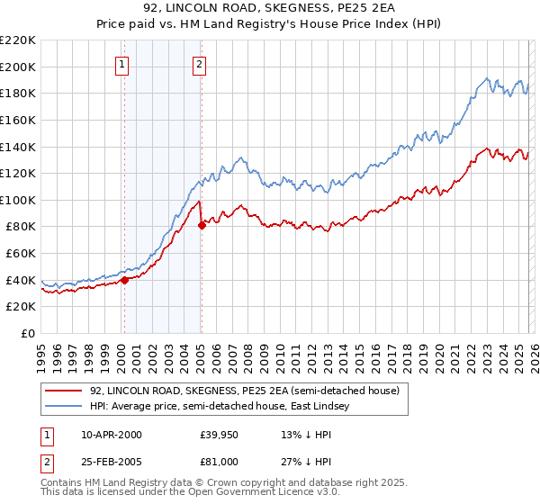 92, LINCOLN ROAD, SKEGNESS, PE25 2EA: Price paid vs HM Land Registry's House Price Index