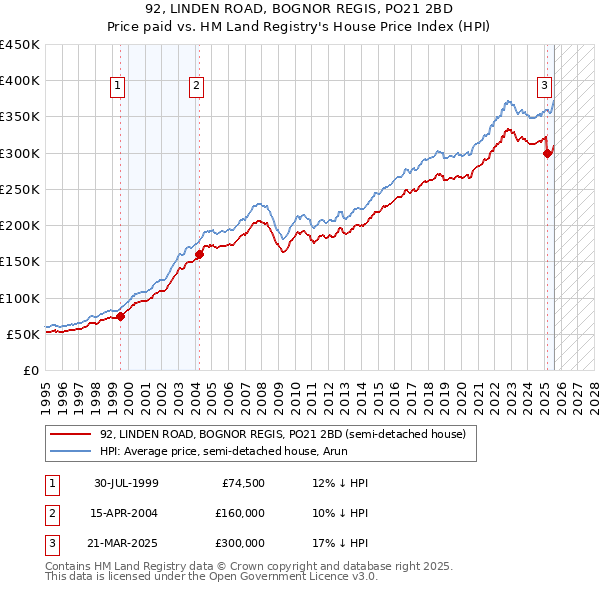 92, LINDEN ROAD, BOGNOR REGIS, PO21 2BD: Price paid vs HM Land Registry's House Price Index