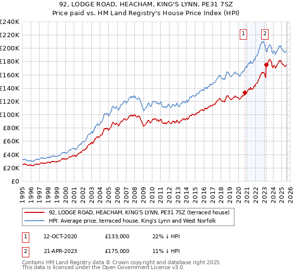 92, LODGE ROAD, HEACHAM, KING'S LYNN, PE31 7SZ: Price paid vs HM Land Registry's House Price Index