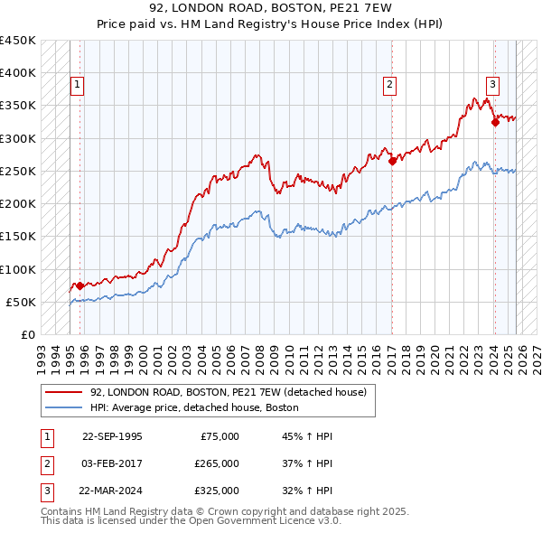 92, LONDON ROAD, BOSTON, PE21 7EW: Price paid vs HM Land Registry's House Price Index