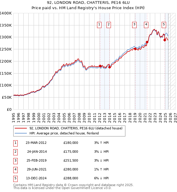 92, LONDON ROAD, CHATTERIS, PE16 6LU: Price paid vs HM Land Registry's House Price Index