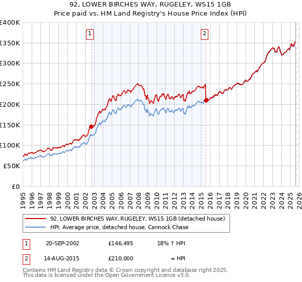 92, LOWER BIRCHES WAY, RUGELEY, WS15 1GB: Price paid vs HM Land Registry's House Price Index
