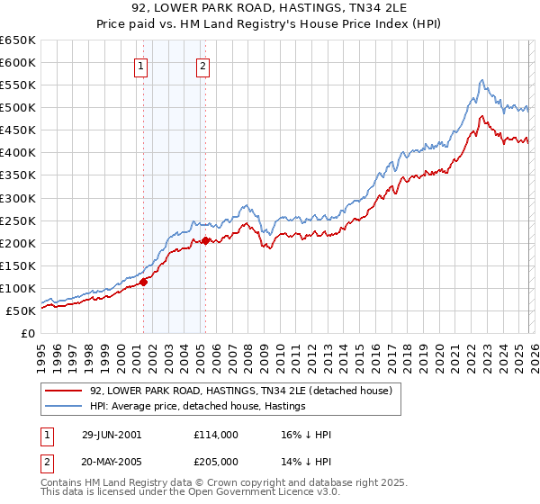92, LOWER PARK ROAD, HASTINGS, TN34 2LE: Price paid vs HM Land Registry's House Price Index
