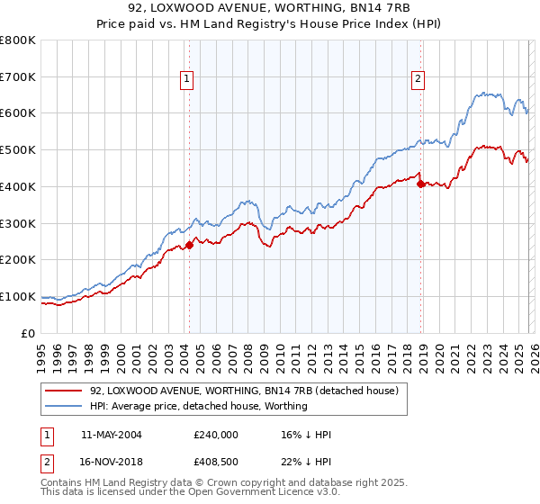 92, LOXWOOD AVENUE, WORTHING, BN14 7RB: Price paid vs HM Land Registry's House Price Index