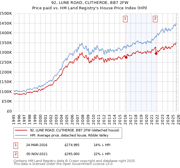 92, LUNE ROAD, CLITHEROE, BB7 2FW: Price paid vs HM Land Registry's House Price Index