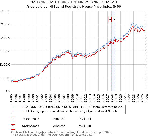 92, LYNN ROAD, GRIMSTON, KING'S LYNN, PE32 1AD: Price paid vs HM Land Registry's House Price Index