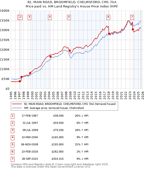 92, MAIN ROAD, BROOMFIELD, CHELMSFORD, CM1 7AA: Price paid vs HM Land Registry's House Price Index