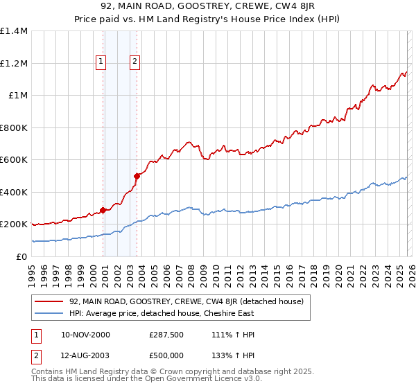 92, MAIN ROAD, GOOSTREY, CREWE, CW4 8JR: Price paid vs HM Land Registry's House Price Index