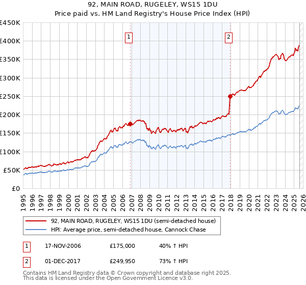 92, MAIN ROAD, RUGELEY, WS15 1DU: Price paid vs HM Land Registry's House Price Index