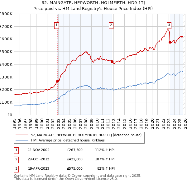 92, MAINGATE, HEPWORTH, HOLMFIRTH, HD9 1TJ: Price paid vs HM Land Registry's House Price Index