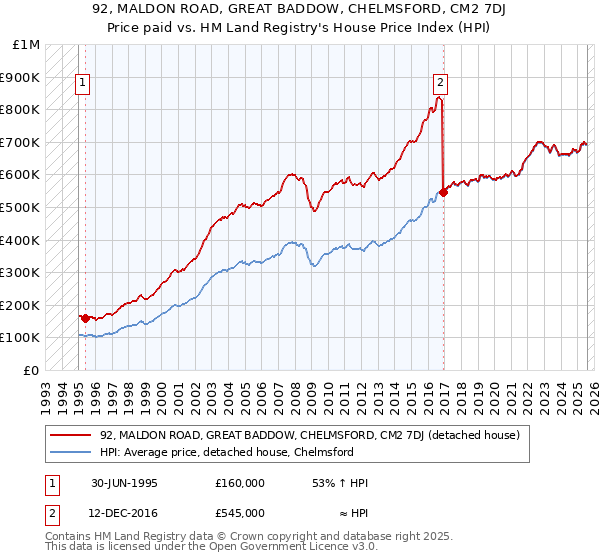 92, MALDON ROAD, GREAT BADDOW, CHELMSFORD, CM2 7DJ: Price paid vs HM Land Registry's House Price Index