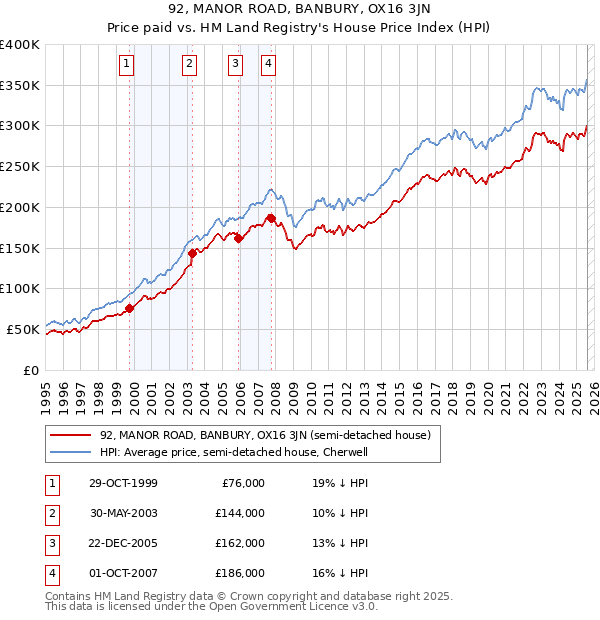 92, MANOR ROAD, BANBURY, OX16 3JN: Price paid vs HM Land Registry's House Price Index