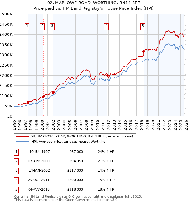 92, MARLOWE ROAD, WORTHING, BN14 8EZ: Price paid vs HM Land Registry's House Price Index
