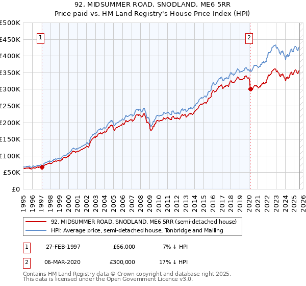 92, MIDSUMMER ROAD, SNODLAND, ME6 5RR: Price paid vs HM Land Registry's House Price Index