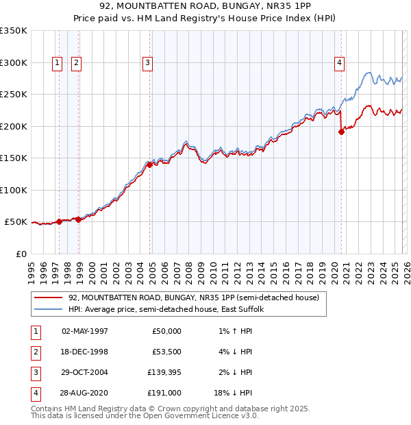 92, MOUNTBATTEN ROAD, BUNGAY, NR35 1PP: Price paid vs HM Land Registry's House Price Index