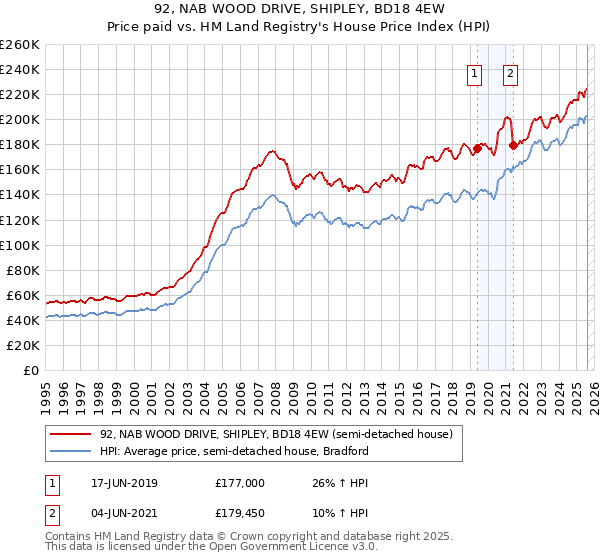 92, NAB WOOD DRIVE, SHIPLEY, BD18 4EW: Price paid vs HM Land Registry's House Price Index