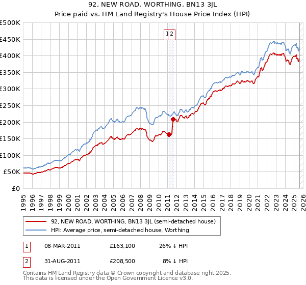 92, NEW ROAD, WORTHING, BN13 3JL: Price paid vs HM Land Registry's House Price Index