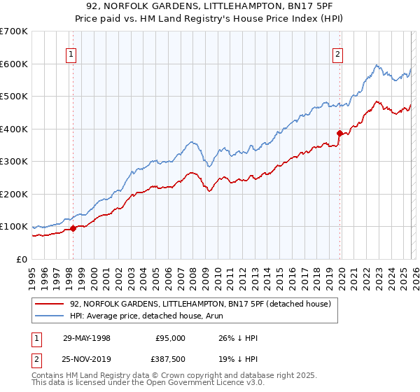 92, NORFOLK GARDENS, LITTLEHAMPTON, BN17 5PF: Price paid vs HM Land Registry's House Price Index