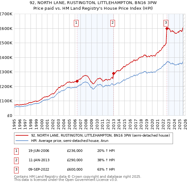 92, NORTH LANE, RUSTINGTON, LITTLEHAMPTON, BN16 3PW: Price paid vs HM Land Registry's House Price Index