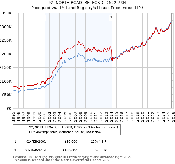 92, NORTH ROAD, RETFORD, DN22 7XN: Price paid vs HM Land Registry's House Price Index