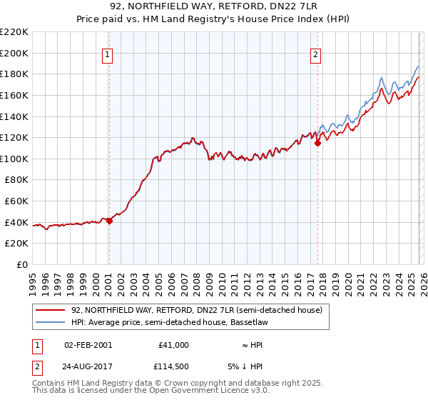 92, NORTHFIELD WAY, RETFORD, DN22 7LR: Price paid vs HM Land Registry's House Price Index