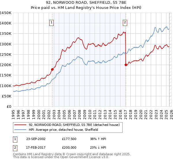 92, NORWOOD ROAD, SHEFFIELD, S5 7BE: Price paid vs HM Land Registry's House Price Index